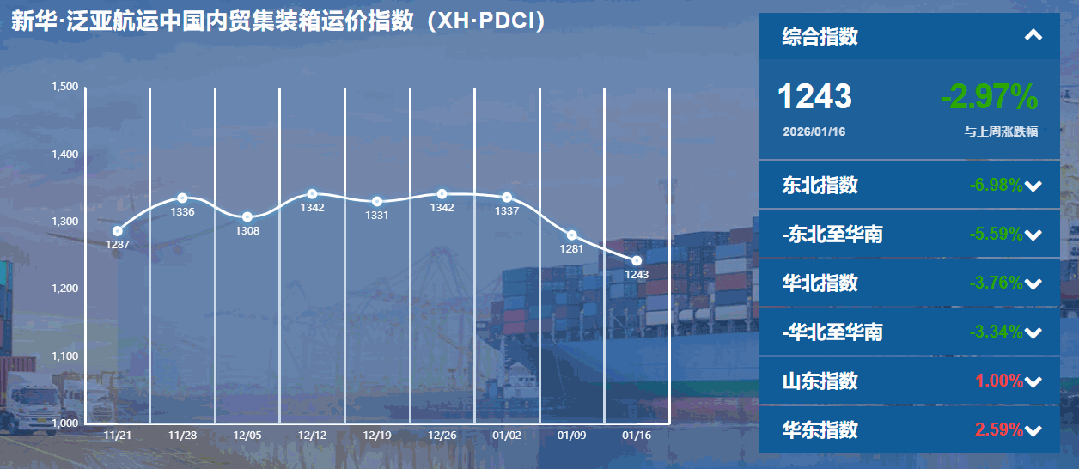 内贸集装箱运价指数一连下行，，，，，，，，货主迎来本钱优化窗口期