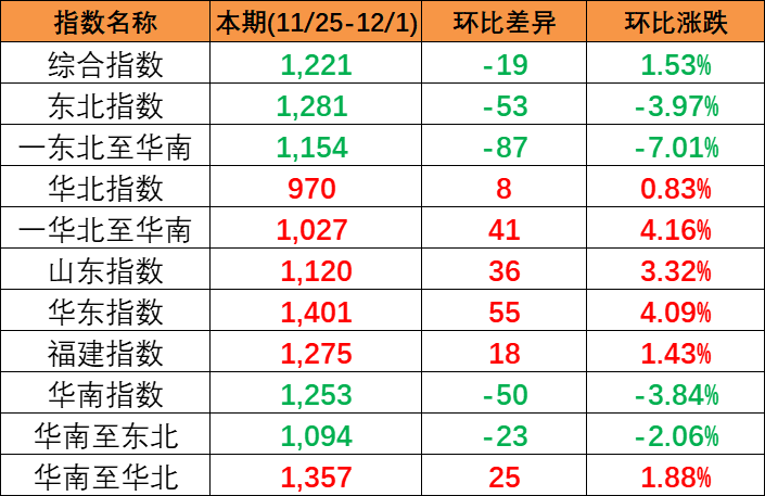 竣事多期上涨，，，，，，，，本期(2023/11/25-12/1)中海内贸集装箱运价指数报1221点