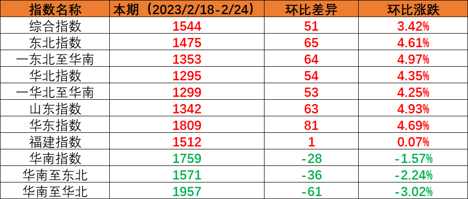 内贸海运市场运量坚持稳固，，，，，，，本期（2023年2月18日至2月24日）中海内贸集装箱运价指数环比上涨