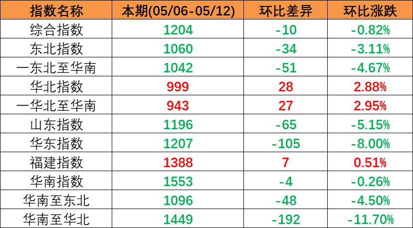 市场一连下行，，，，，，本期（2023年5月06日至5月12日）中海内贸集装箱运价指数环比同比下跌