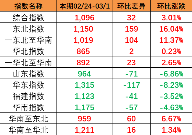 流向指数全线上涨，，，，，，，，本期中海内贸集装箱运价指数报1096点（2024年2月24~3月1日）