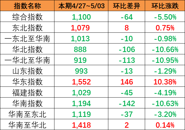 海运价钱指数一连下跌，，，，，，，，本期（4月27~5月3日）中海内贸集运指数下跌5.5%