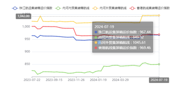 终端需求疲软，，，，，，，本期珠江航运综合运价指数下跌4.45点