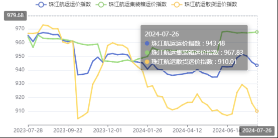 集运市场涨跌互现，，，，，，，本期珠江航运集装箱运价指数报收967.83点