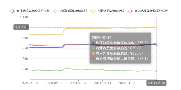 集装箱航线运价整体维稳，，，，，，，，2025年第五期珠江航运指数小幅下跌