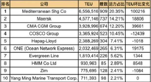 2025年5月全球集装箱班轮公司运力最新排名