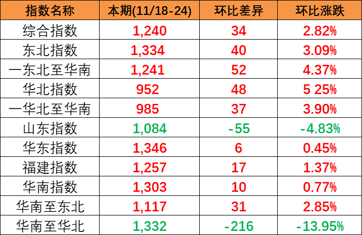 供需平稳小幅上涨，，，，，，，，本期(2023/11/18-24)中海内贸集装箱运价指数报1240点