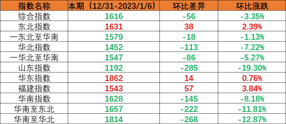 内贸集装箱运输市场需求小幅回落，，，，，，，，本期（2022年12月31日至2023年1月6日）中海内贸集装箱运价指数环比下跌